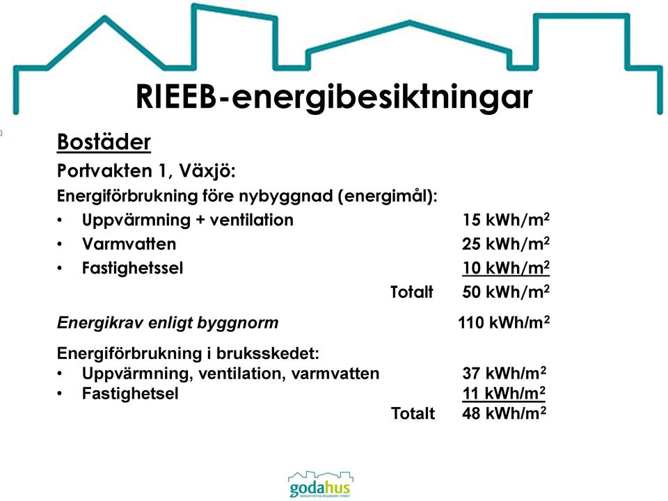 Totalt 50 kwh/m 2 Energikrav enligt byggnorm 110 kwh/m 2 Energiförbrukning i