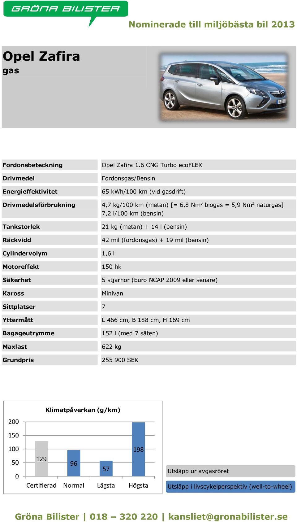 biogas = 5,9 Nm 3 naturgas] 7,2 l/ km (bensin) 21 kg (metan) + 14 l (bensin) 42 mil (fordonsgas) +