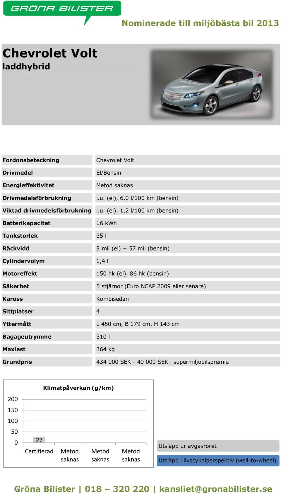 (bensin) 5 stjärnor (Euro NCAP 9 eller senare) Kombisedan Sittplatser 4 L 4 cm, B 179 cm, H 143 cm 31 l 364 kg