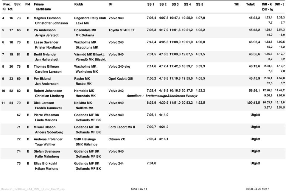 54,3 Jerrpa Jerstedt MK Gutarna 5, 5, 6 8 76 B Lasse Savander Waxholms MK Volvo 24 7:47,4 4:5,3 :8,9 9:, 4:,8 46:3,4.53,6 4.