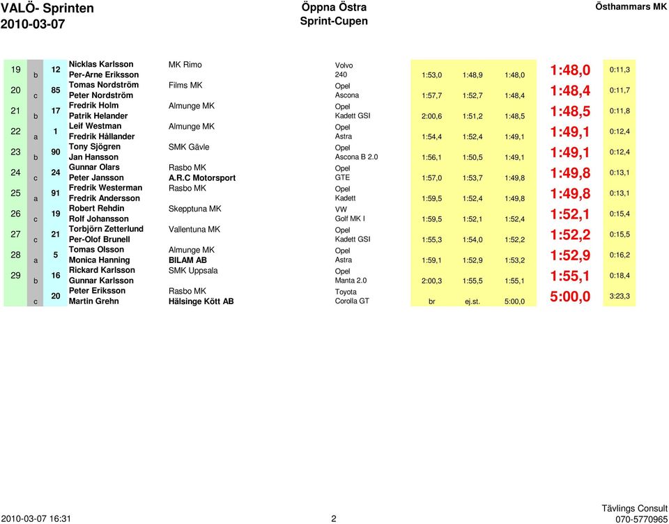 MK Rimo Films MK SMK Gävle A.R.C Motorsport Vallentuna MK BILAM AB Hälsinge Kött AB 0 :,0 :, :,0 :,0 0:, Asona :, :, :, :, 0:, Kadett GSI :00, :, :, :, 0:, Astra :, :, :, :, 0:, Asona B.