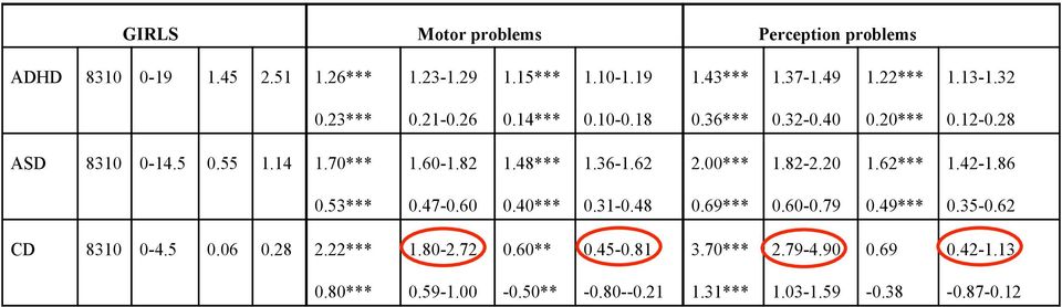 62 2.00*** 1.82-2.20 1.62*** 1.42-1.86 0.53*** 0.47-0.60 0.40*** 0.31-0.48 0.69*** 0.60-0.79 0.49*** 0.35-0.62 CD 8310 0-4.5 0.06 0.