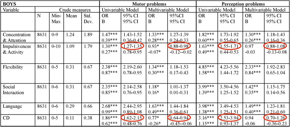 28*** 0.93* -0.07* 1.27-1.39 0.24-0.33 0.88-0.98-0.12--0.02 1.82*** 0.60*** 1.63*** 0.49*** 1.73-1.92 0.55-0.65 1.55-1.71 0.44-0.53 1.30*** 0.26*** 0.97-0.03 1.18-1.43 0.16-0.36 0.88-1.08-0.13-0.