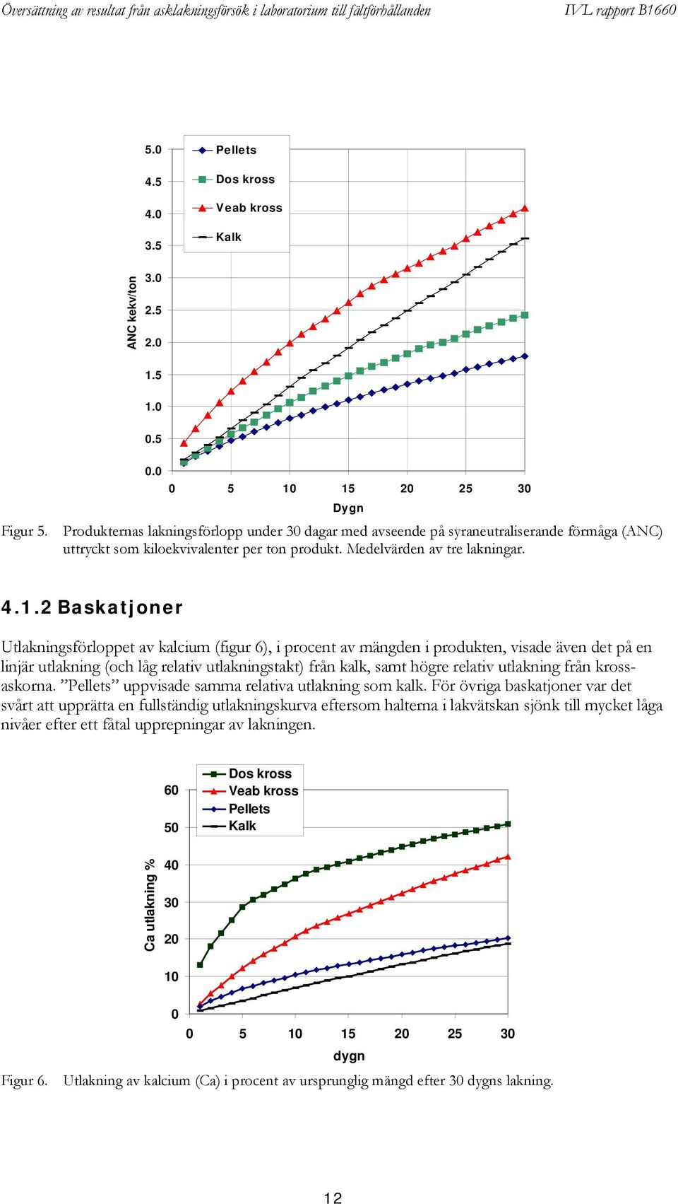 2 Baskatjoner Utlakningsförloppet av kalcium (figur 6), i procent av mängden i produkten, visade även det på en linjär utlakning (och låg relativ utlakningstakt) från kalk, samt högre relativ