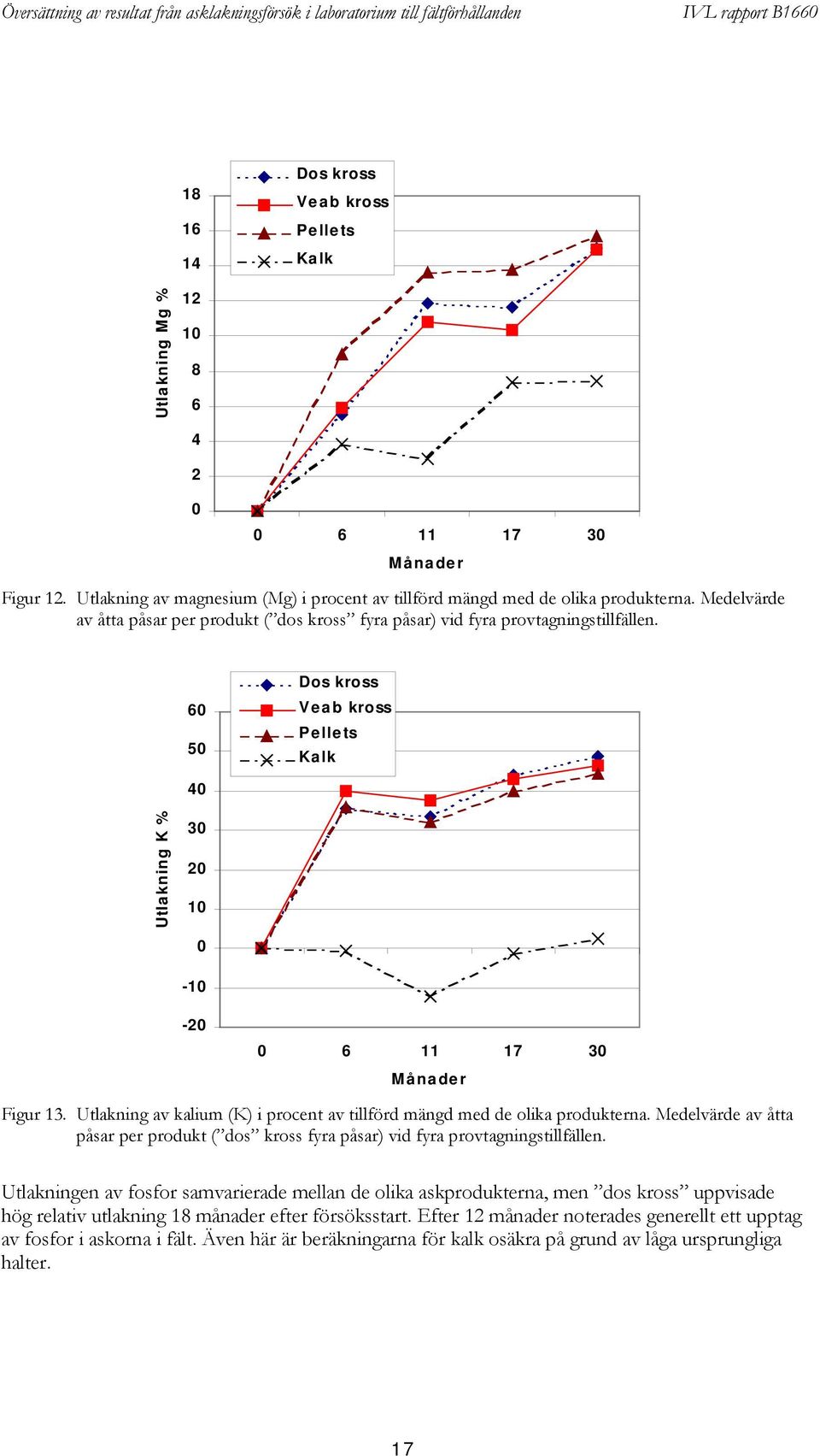 Utlakning av kalium (K) i procent av tillförd mängd med de olika produkterna. Medelvärde av åtta påsar per produkt ( dos kross fyra påsar) vid fyra provtagningstillfällen.