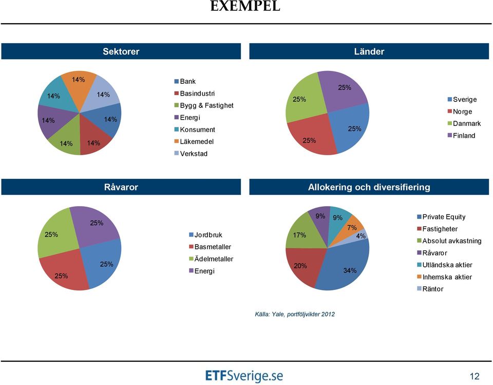 diversifiering Jordbruk Basmetaller 17% 9% 9% 7% 4% Ädelmetaller Energi 20% 34% Private Equity