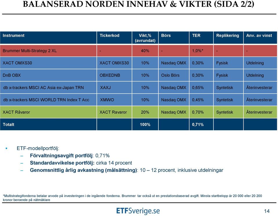 ex-japan TRN XAXJ 10% Nasdaq OMX 0,65% Syntetisk Återinvesterar db x-trackers MSCI WORLD TRN Index T Acc XMWO 10% Nasdaq OMX 0,45% Syntetisk Återinvesterar XACT Råvaror XACT Ravaror 20% Nasdaq OMX