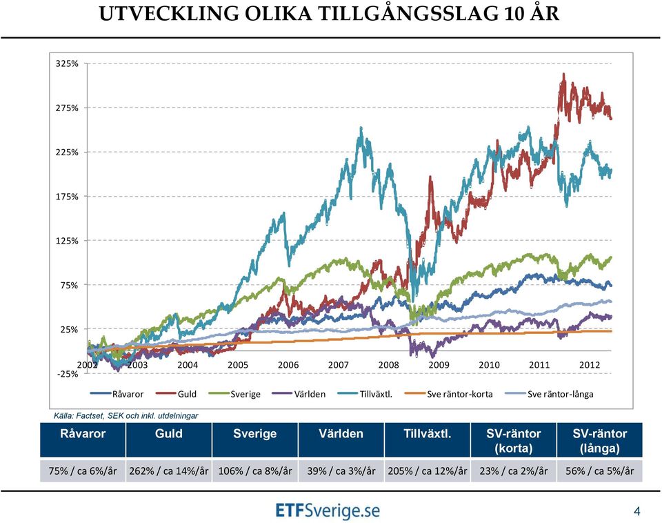 Sve räntor-korta Sve räntor-långa Källa: Factset, SEK och inkl.