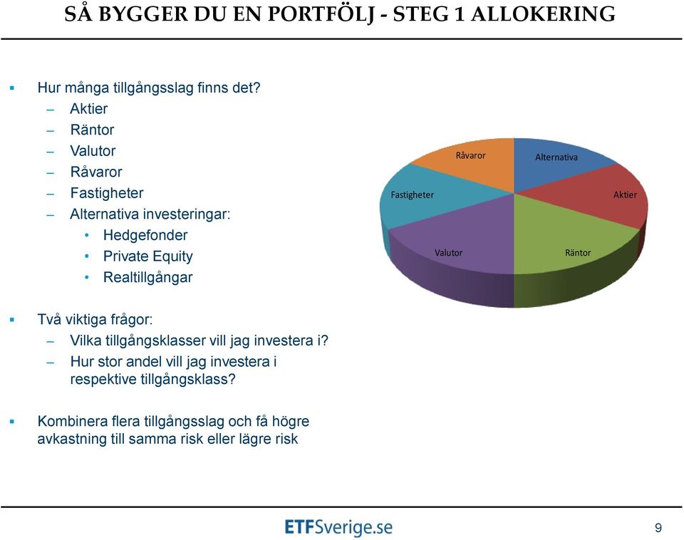 Fastigheter Valutor Råvaror Alternativa Räntor Aktier Två viktiga frågor: Vilka tillgångsklasser vill jag investera