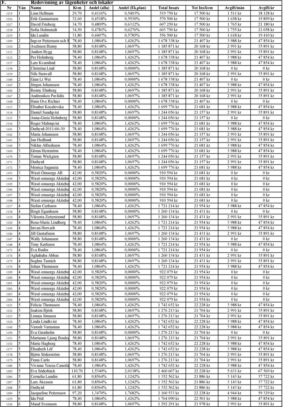 1 658 kr 19 899 kr 1217 1 David Frieberg 34,70 0,4809% 0,6312% 607 250 kr 17 500 kr 1 765 kr 21 180 kr 1218 1 Sofia Holmstedt 34,50 0,4781% 0,6276% 603 750 kr 17 500 kr 1 755 kr 21 058 kr 1219 1 Ida