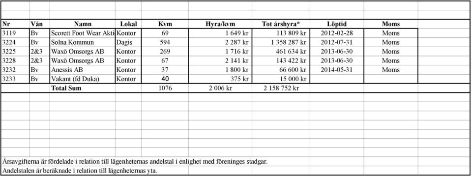 kr 2013-06-30 Moms 3232 Bv Anessis AB Kontor 37 1 800 kr 66 600 kr 2014-05-31 Moms 3233 Bv Vakant (fd Duka) Kontor 40 375 kr 15 000 kr Total Sum 1076 2 006 kr 2 158