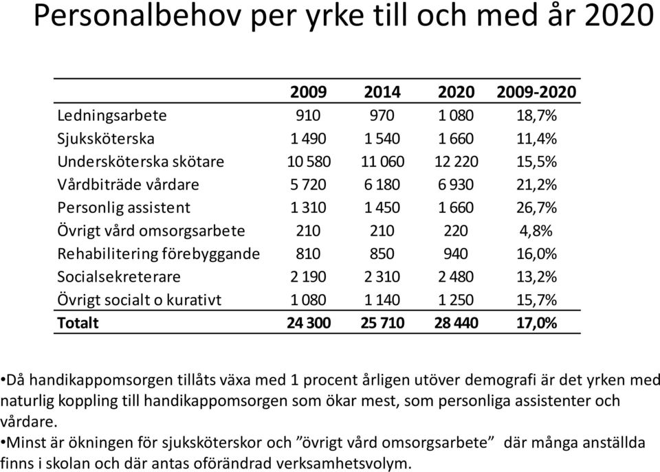 190 2 310 2 480 13,2% Övrigt socialt o kurativt 1 080 1 140 1 250 15,7% Totalt 24 300 25 710 28 440 17,0% Då handikappomsorgen tillåts växa med 1 procent årligen utöver demografi är det yrken med