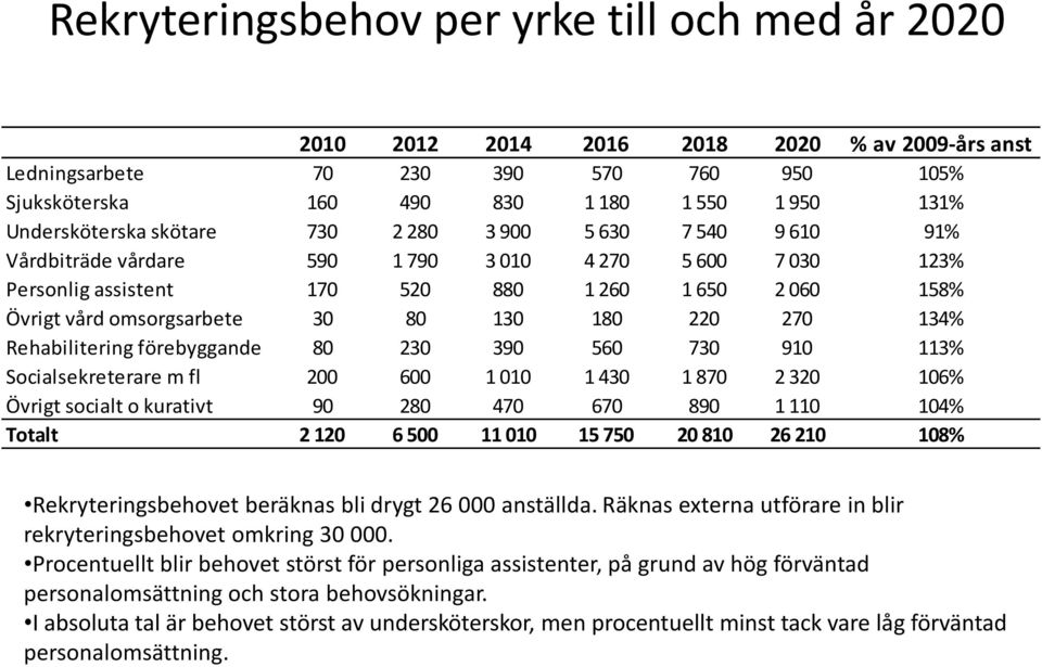 omsorgsarbete 30 80 130 180 220 270 134% Rehabilitering förebyggande 80 230 390 560 730 910 113% Socialsekreterare m fl 200 600 1 010 1 430 1 870 2 320 106% Övrigt socialt o kurativt 90 280 470 670