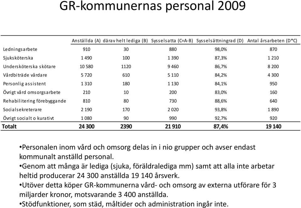 83,0% 160 Rehabilitering förebyggande 810 80 730 88,6% 640 Socialsekreterare 2 190 170 2 020 93,8% 1 890 Övrigt socialt o kurativt 1 080 90 990 92,7% 920 Totalt 24 300 2390 21 910 87,4% 19 140