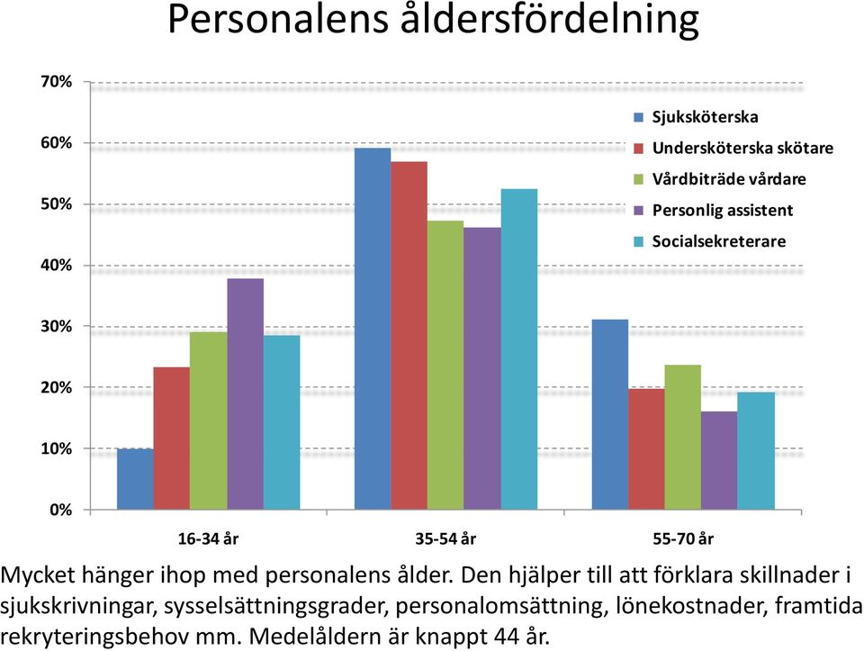 hänger ihop med personalens ålder.