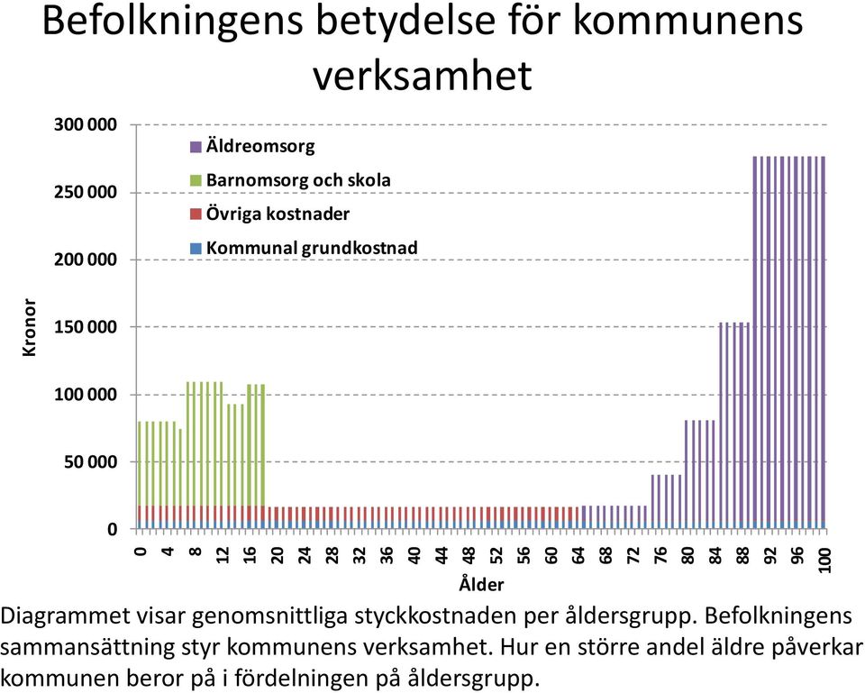 grundkostnad 150 000 100 000 50 000 0 Ålder Diagrammet visar genomsnittliga styckkostnaden per åldersgrupp.