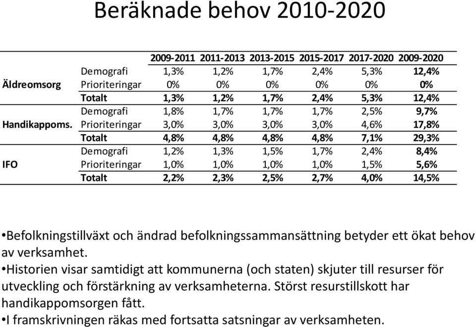 Prioriteringar 3,0% 3,0% 3,0% 3,0% 4,6% 17,8% Totalt 4,8% 4,8% 4,8% 4,8% 7,1% 29,3% Demografi 1,2% 1,3% 1,5% 1,7% 2,4% 8,4% IFO Prioriteringar 1,0% 1,0% 1,0% 1,0% 1,5% 5,6% Totalt 2,2% 2,3% 2,5% 2,7%