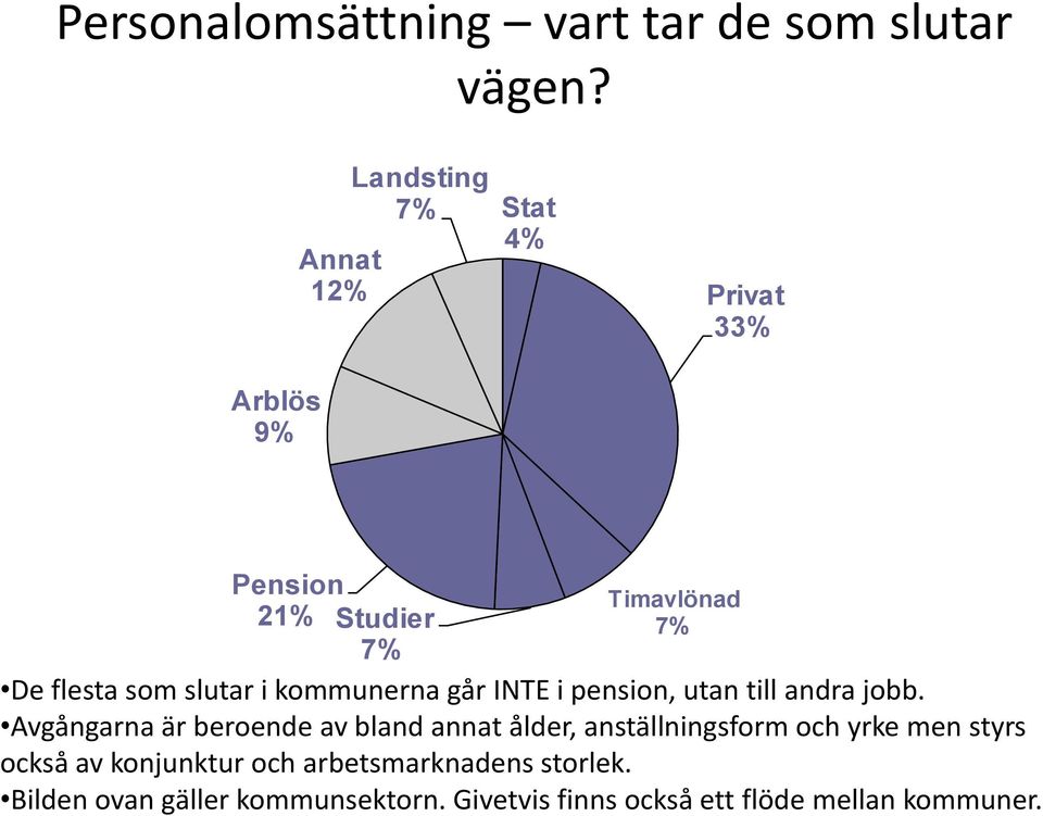 slutar i kommunerna går INTE i pension, utan till andra jobb.