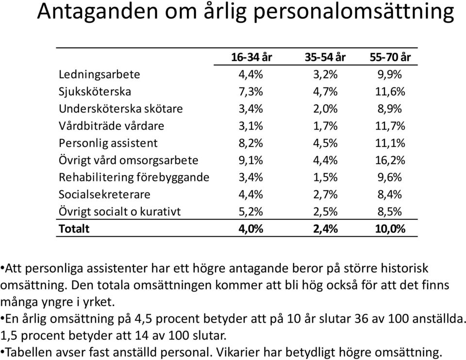 Totalt 4,0% 2,4% 10,0% Att personliga assistenter har ett högre antagande beror på större historisk omsättning. Den totala omsättningen kommer att bli hög också för att det finns många yngre i yrket.