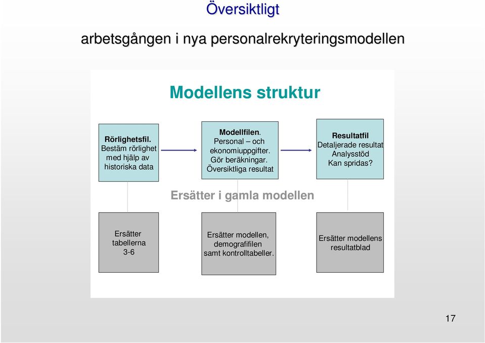 Översiktliga resultat Resultatfil Detaljerade resultat Analysstöd Kan spridas?