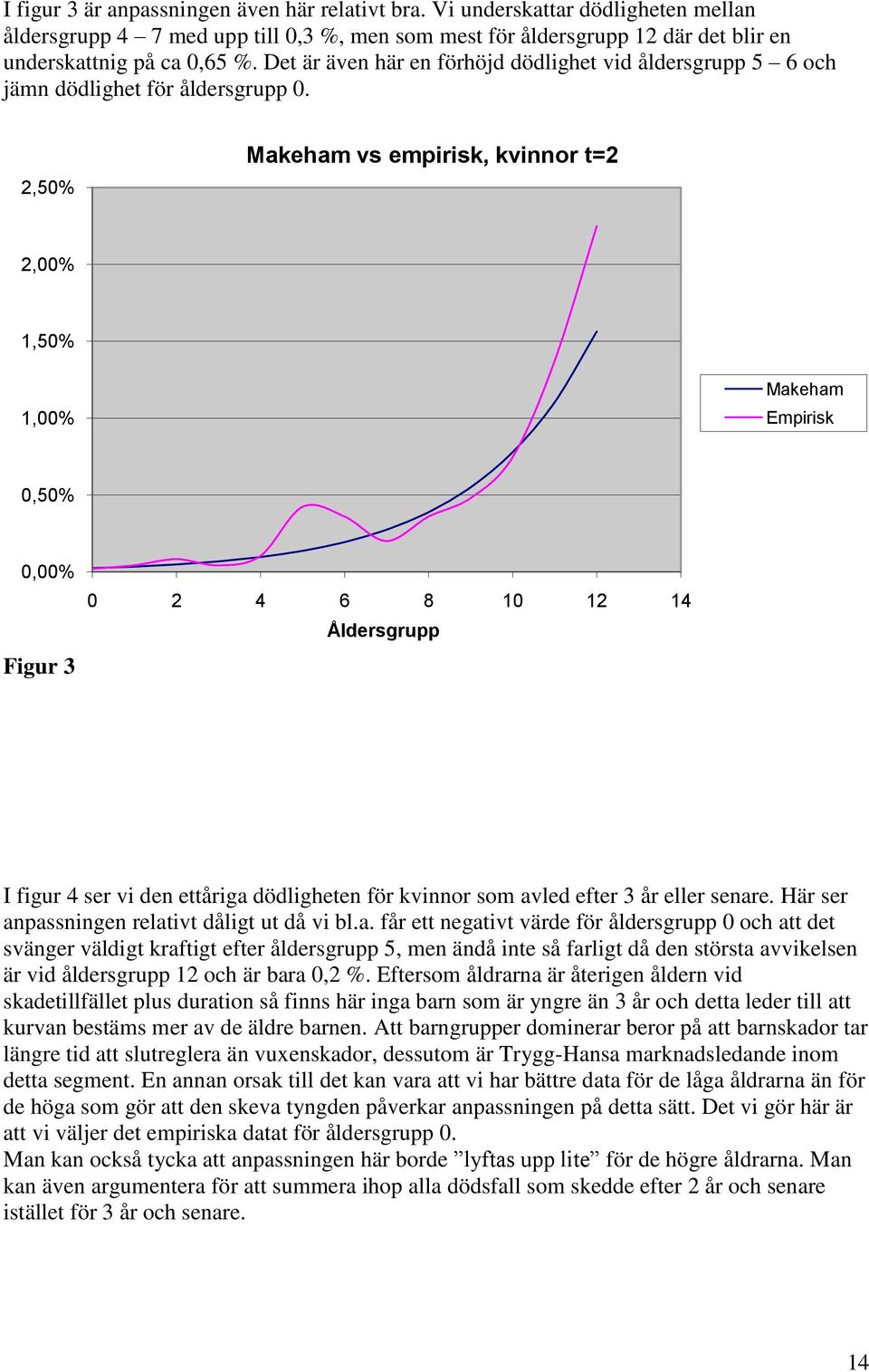 2,50% Makeham vs empirisk, kvinnor t=2 2,00% 1,50% 1,00% Makeham Empirisk 0,50% 0,00% Figur 3 0 2 4 6 8 10 12 14 Åldersgrupp I figur 4 ser vi den ettåriga dödligheten för kvinnor som avled efter 3 år