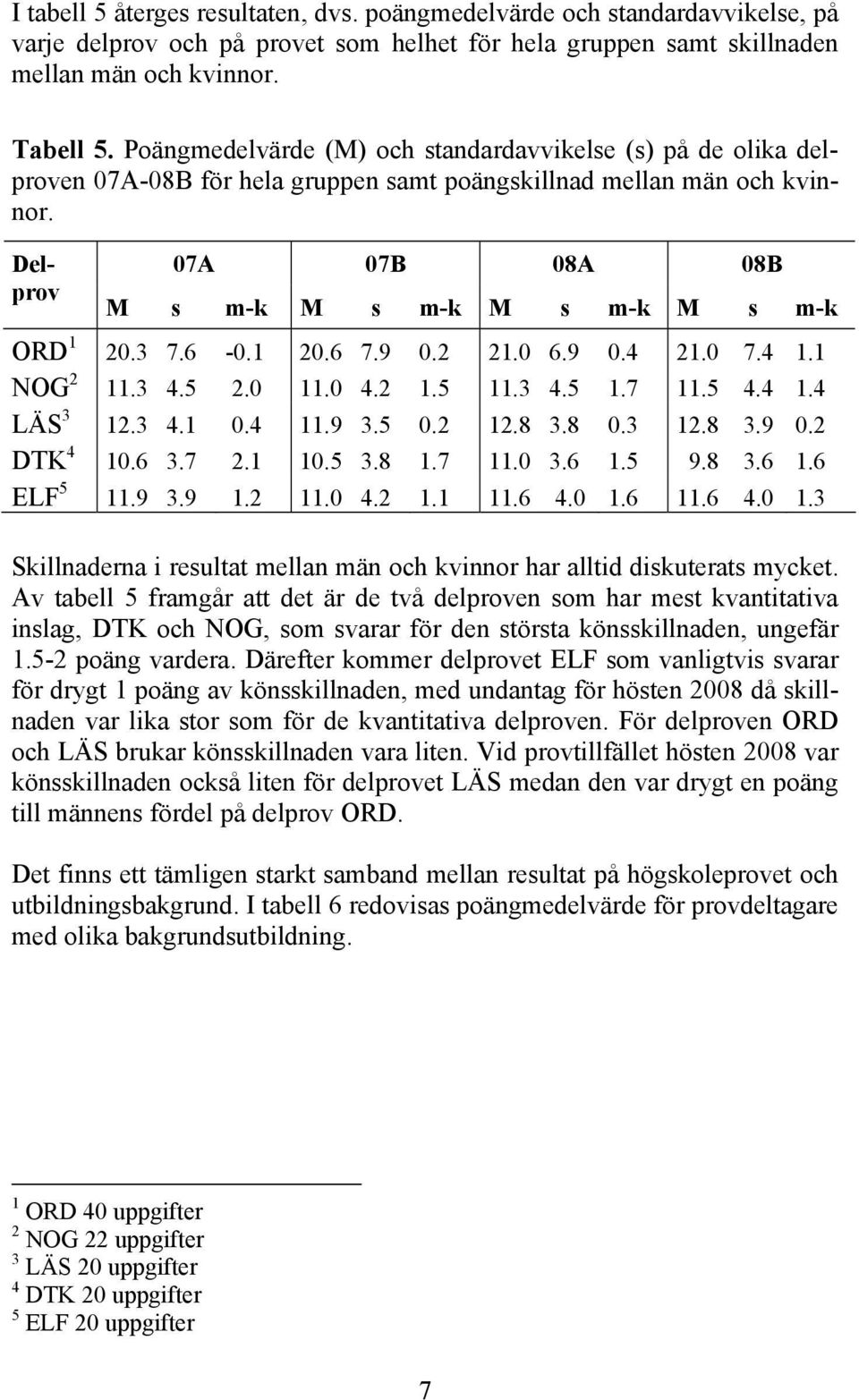 Delprov 07A 07B 08A 08B M s m-k M s m-k M s m-k M s m-k ORD 1 20.3 7.6-0.1 20.6 7.9 0.2 21.0 6.9 0.4 21.0 7.4 1.1 NOG 2 11.3 4.5 2.0 11.0 4.2 1.5 11.3 4.5 1.7 11.5 4.4 1.4 LÄS 3 12.3 4.1 0.4 11.9 3.