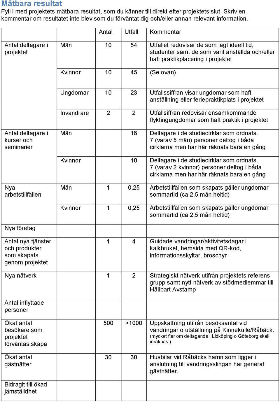 Antal Utfall Kommentar Antal deltagare i projektet Män 10 54 Utfallet redovisar de som lagt ideell tid, studenter samt de som varit anställda och/eller haft praktikplacering i projektet Kvinnor 10 45