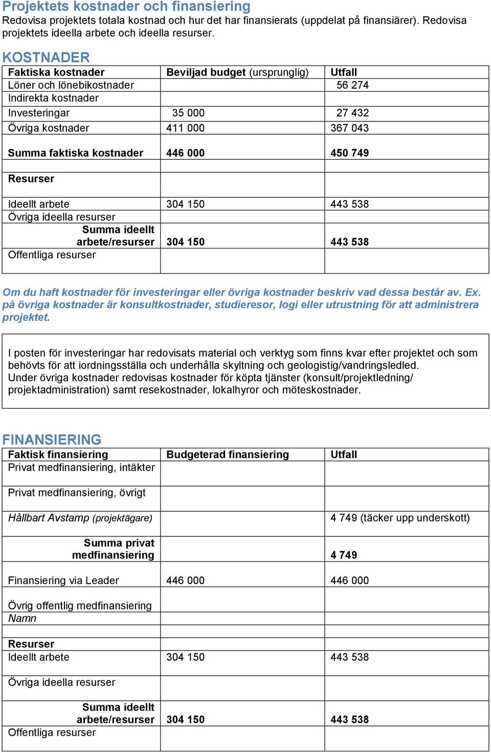kostnader 446 000 450 749 Resurser Ideellt arbete 304 150 443 538 Övriga ideella resurser Summa ideellt arbete/resurser 304 150 443 538 Offentliga resurser Om du haft kostnader för investeringar