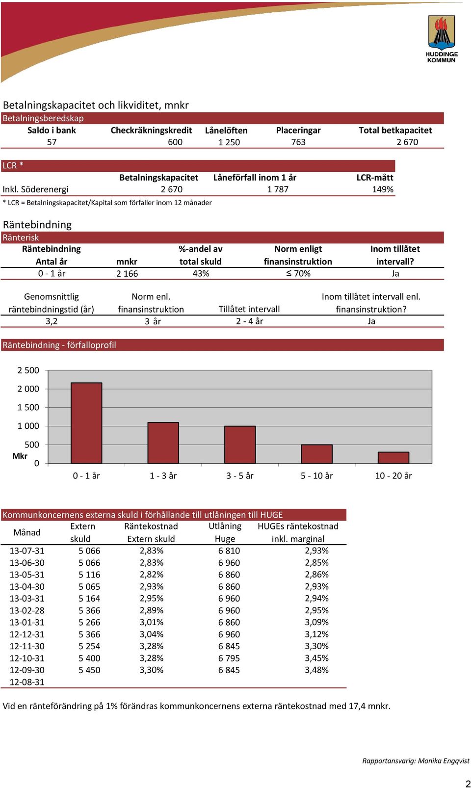 Söderenergi 2 670 1 787 149% * LCR = Betalningskapacitet/Kapital som förfaller inom 12 månader Räntebindning Ränterisk Räntebindning %-andel av Norm enligt Antal år 0-1 år mnkr 2 166 total skuld 43%