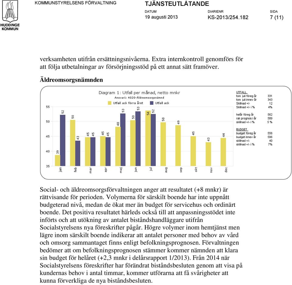 Volymerna för särskilt boende har inte uppnått budgeterad nivå, medan de ökat mer än budget för servicehus och ordinärt boende.