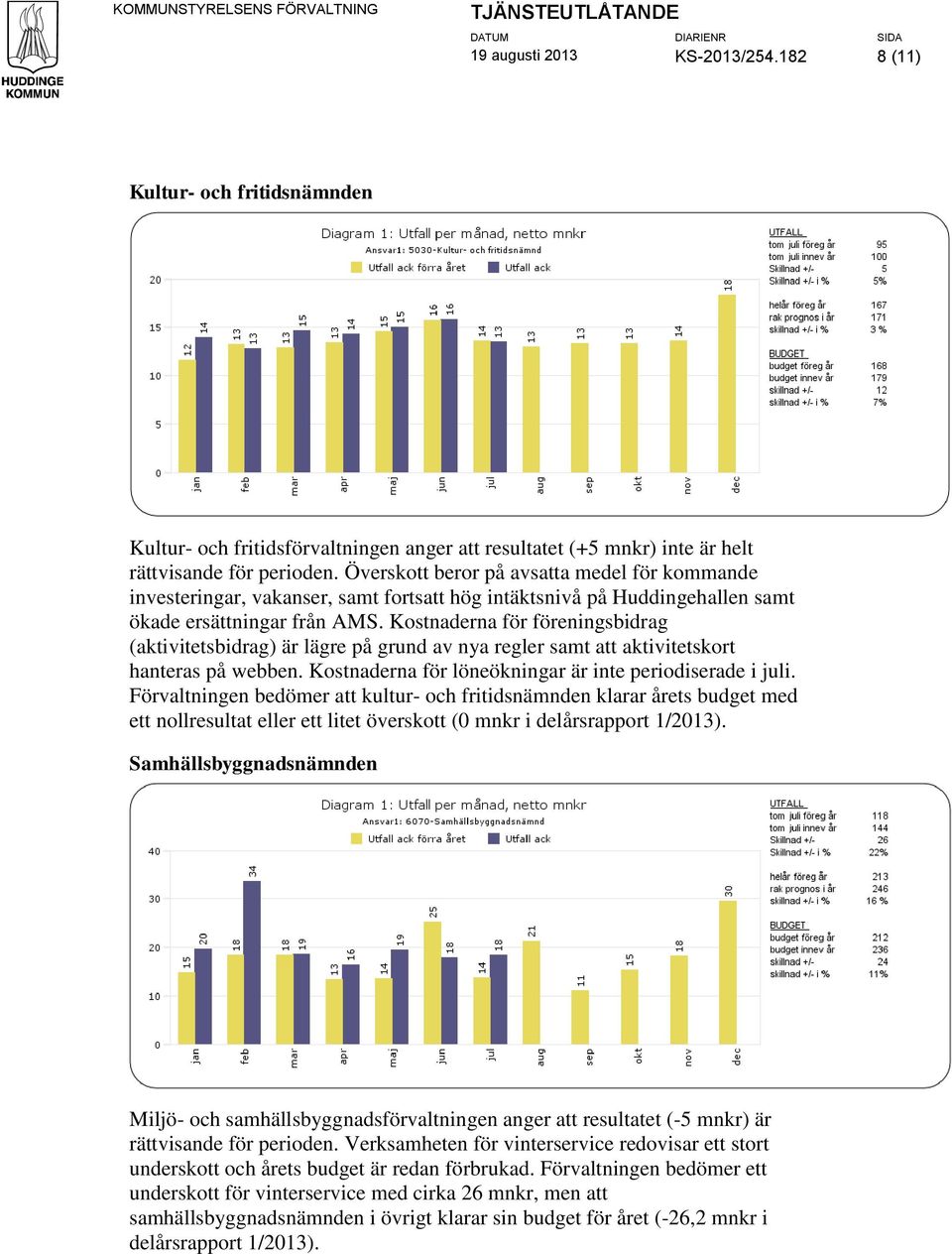 Kostnaderna för föreningsbidrag (aktivitetsbidrag) är lägre på grund av nya regler samt att aktivitetskort hanteras på webben. Kostnaderna för löneökningar är inte periodiserade i juli.