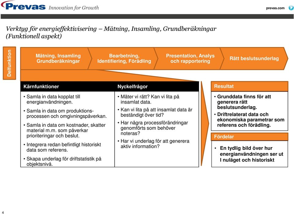 Samla in data om kostnader, skatter material m.m. som påverkar prioriteringar och beslut. Integrera redan befintligt historiskt data som referens. Skapa underlag för driftstatistik på objektsnivå.