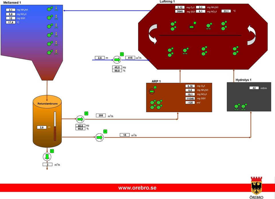 90,0 Hz % RP 1 Hydrolys 1 Returslambrunn 0,36 mg O 2 /l 6,8 mg NH 4 N/l 10,1 mg NO