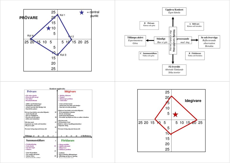 Conceptualisation Abstrakt Tänkande Söka Thinking teorier A Idéivare Känna och betrakta B Förklarare Tänka och betrakta Se Reflective och överväga Reflecterande Observation observation Watching