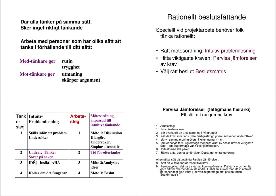 Välj rätt beslut: Beslutsmatris Tank e- steg Intuitiv Problemlösning Ställs inför ett problem Undersöker Undrar, Tänker Sover på saken IDÉ! Insikt!