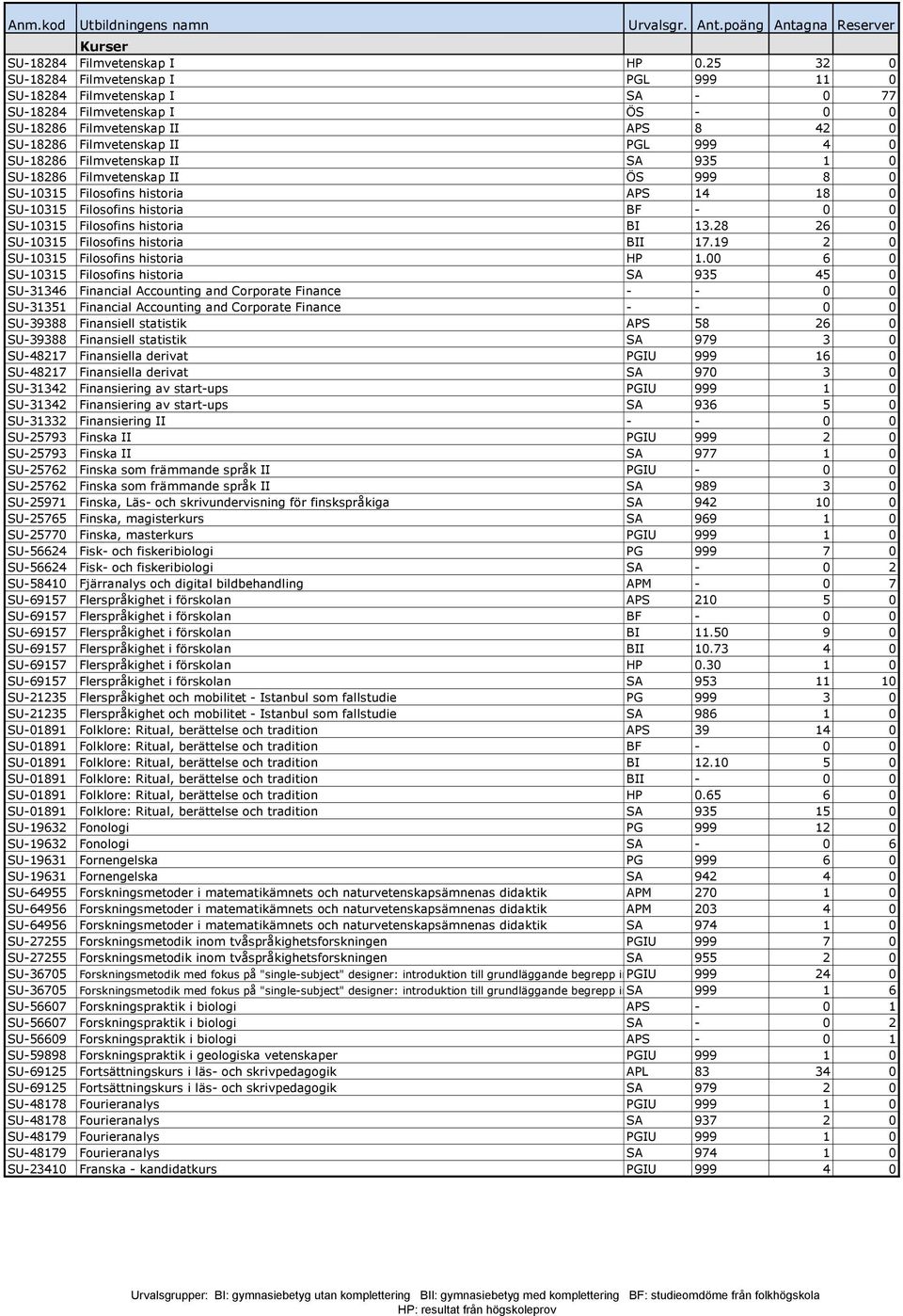 Filmvetenskap II SA 935 1 0 SU-18286 Filmvetenskap II ÖS 999 8 0 SU-10315 Filosofins historia APS 14 18 0 SU-10315 Filosofins historia BF - 0 0 SU-10315 Filosofins historia BI 13.