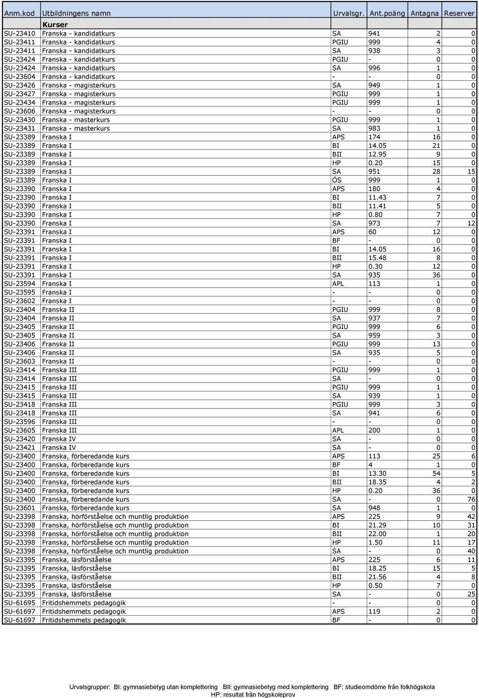 SU-23606 Franska - magisterkurs - - 0 0 SU-23430 Franska - masterkurs PGIU 999 1 0 SU-23431 Franska - masterkurs SA 983 1 0 SU-23389 Franska I APS 174 16 0 SU-23389 Franska I BI 14.