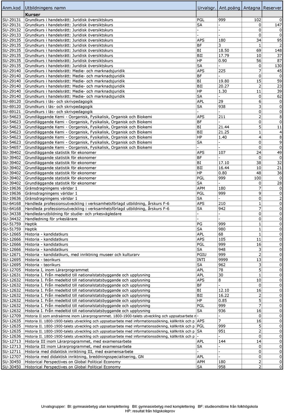 3 1 2 SU-29135 Grundkurs i handelsrätt: Juridisk översiktskurs BI 18.50 69 148 SU-29135 Grundkurs i handelsrätt: Juridisk översiktskurs BII 17.