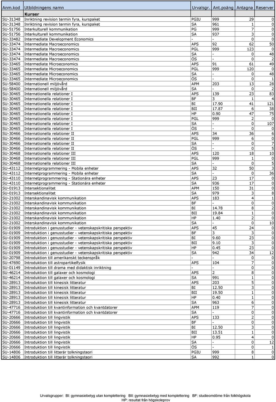 SU-33474 Intermediate Macroeconomics SA - 0 48 SU-33474 Intermediate Macroeconomics ÖS - 0 2 SU-33465 Intermediate Microeconomics APS 91 61 49 SU-33465 Intermediate Microeconomics PGL 999 120 0