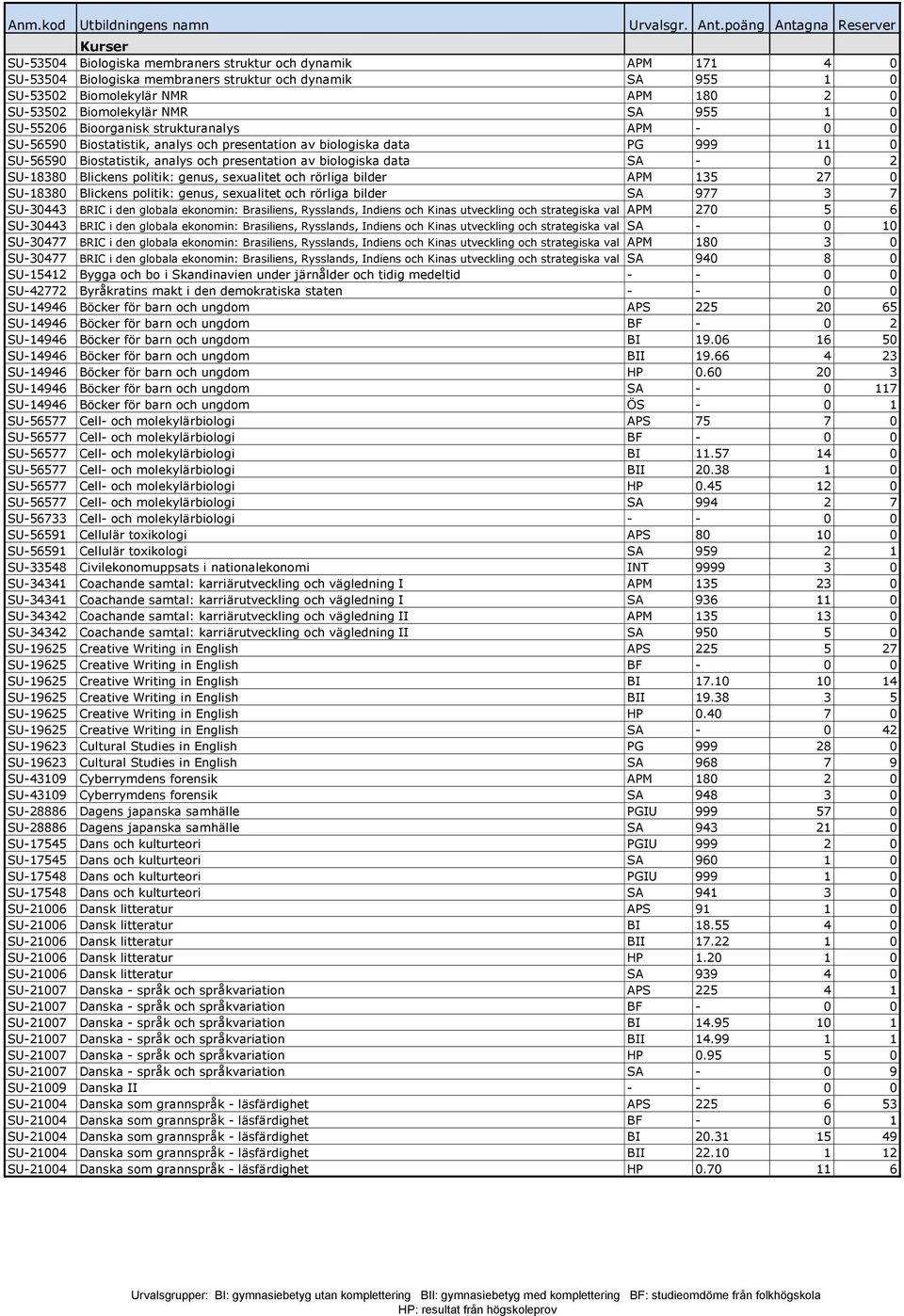 2 SU-18380 Blickens politik: genus, sexualitet och rörliga bilder APM 135 27 0 SU-18380 Blickens politik: genus, sexualitet och rörliga bilder SA 977 3 7 SU-30443 BRIC i den globala ekonomin: