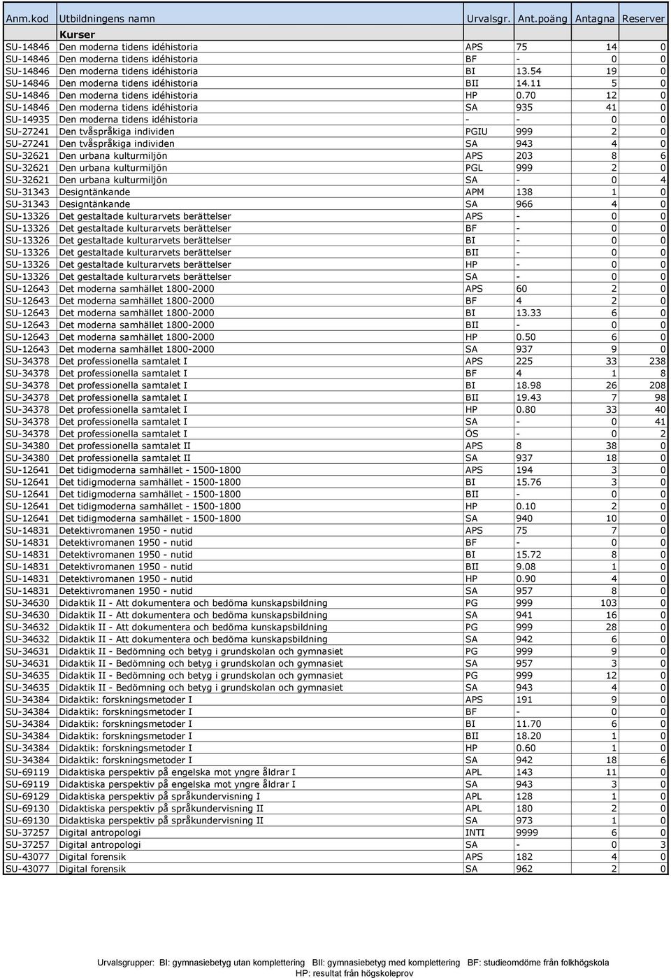 70 12 0 SU-14846 Den moderna tidens idéhistoria SA 935 41 0 SU-14935 Den moderna tidens idéhistoria - - 0 0 SU-27241 Den tvåspråkiga individen PGIU 999 2 0 SU-27241 Den tvåspråkiga individen SA 943 4