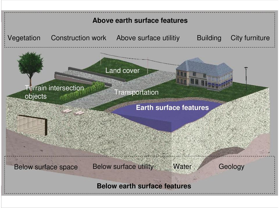 intersection objects Transportation Earth surface features Below