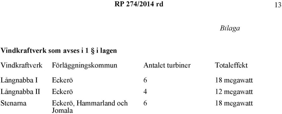 Totaleffekt Långnabba I Eckerö 6 18 megawatt Långnabba II