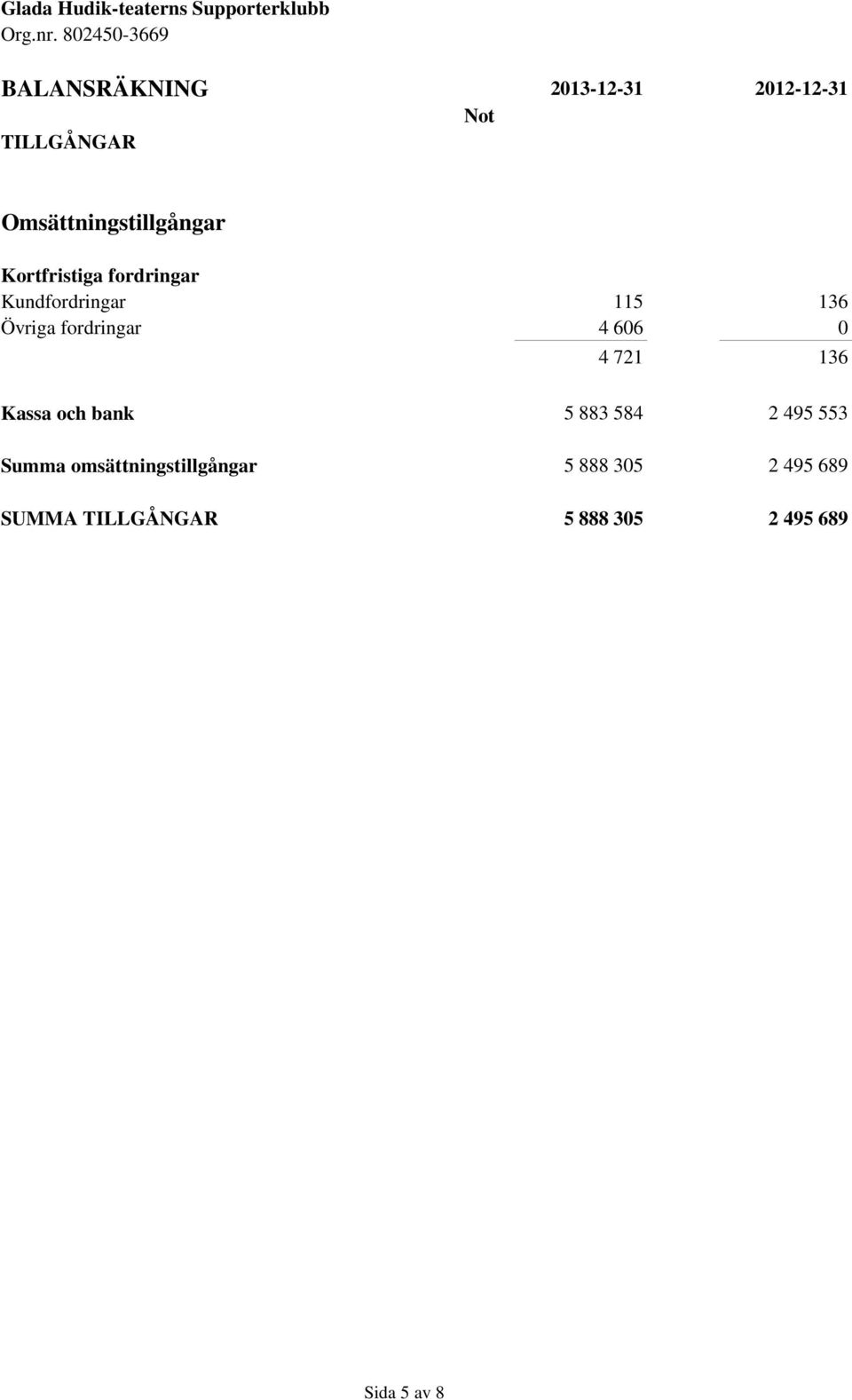 Övriga fordringar 4 606 0 4 721 136 Kassa och bank 5 883 584 2 495 553