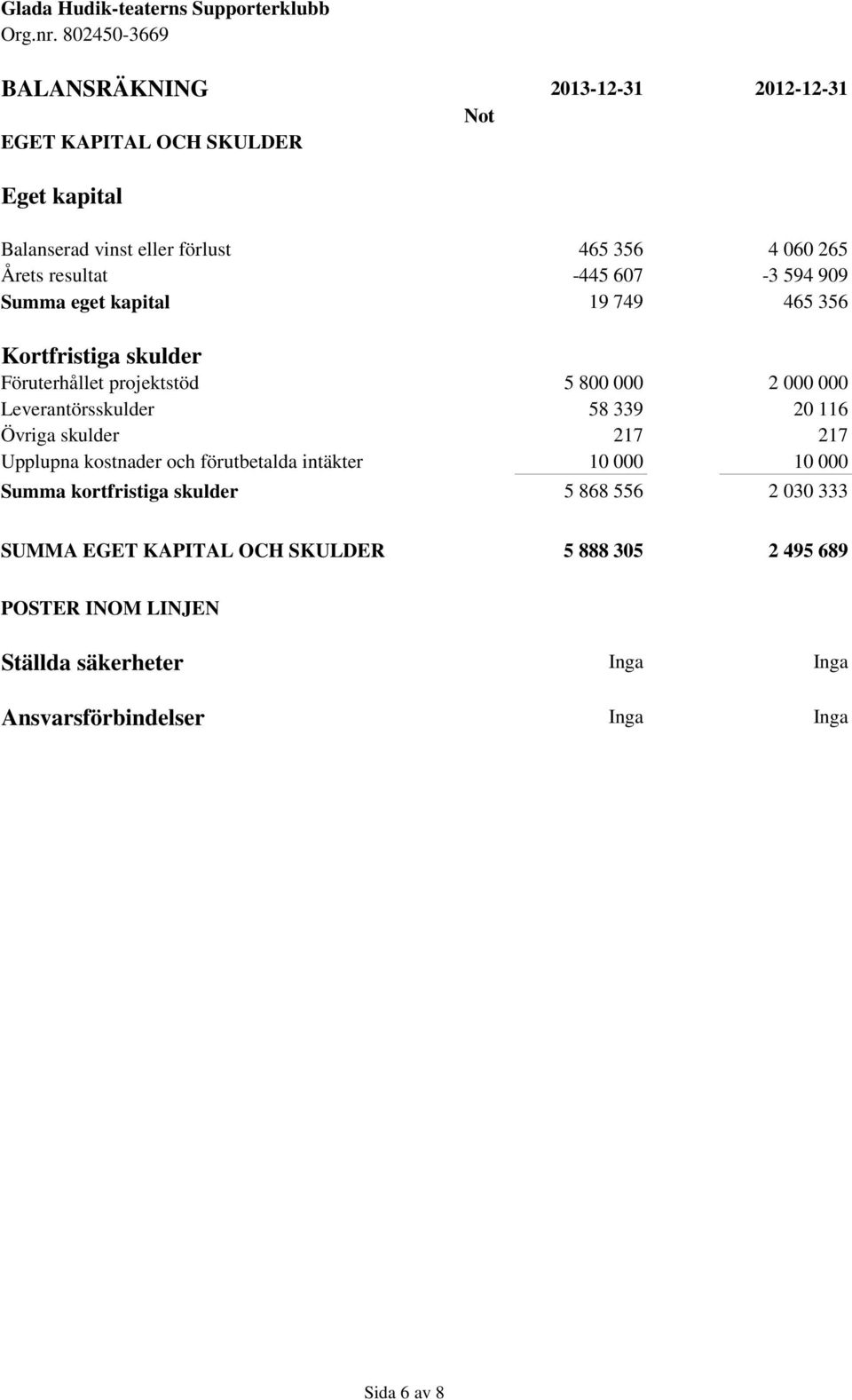 Leverantörsskulder 58 339 20 116 Övriga skulder 217 217 Upplupna kostnader och förutbetalda intäkter 10 000 10 000 Summa kortfristiga