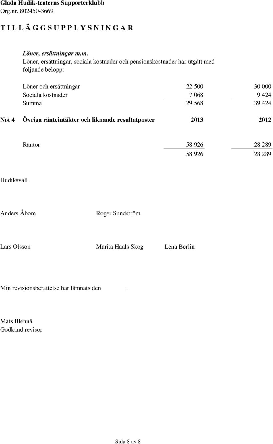 30 000 Sociala kostnader 7 068 9 424 Summa 29 568 39 424 Not 4 Övriga ränteintäkter och liknande resultatposter 2013 2012