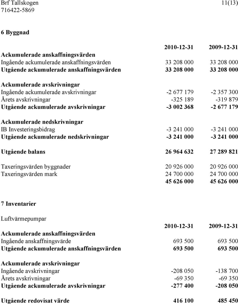 Ackumulerade nedskrivningar IB Investeringsbidrag -3 241 000-3 241 000 Utgående ackumulerade nedskrivningar -3 241 000-3 241 000 Utgående balans 26 964 632 27 289 821 Taxeringsvärden byggnader 20 926