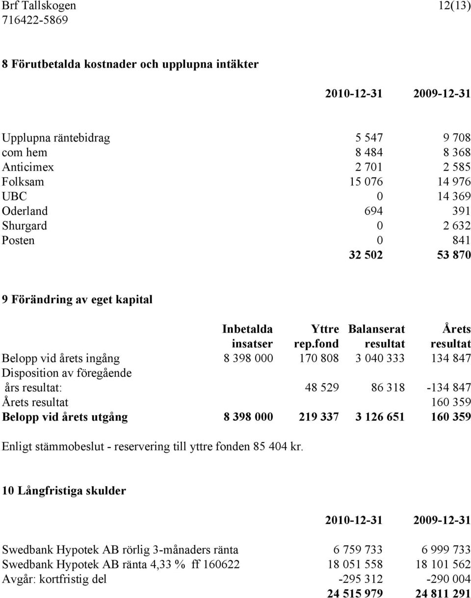 fond resultat resultat Belopp vid årets ingång 8 398 000 170 808 3 040 333 134 847 Disposition av föregående års resultat: 48 529 86 318-134 847 Årets resultat 160 359 Belopp vid årets utgång 8 398