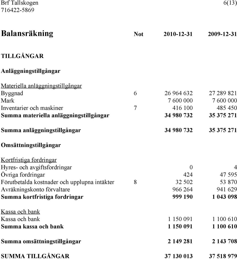 fordringar Hyres- och avgiftsfordringar 0 4 Övriga fordringar 424 47 595 Förutbetalda kostnader och upplupna intäkter 8 32 502 53 870 Avräkningskonto förvaltare 966 264 941 629 Summa