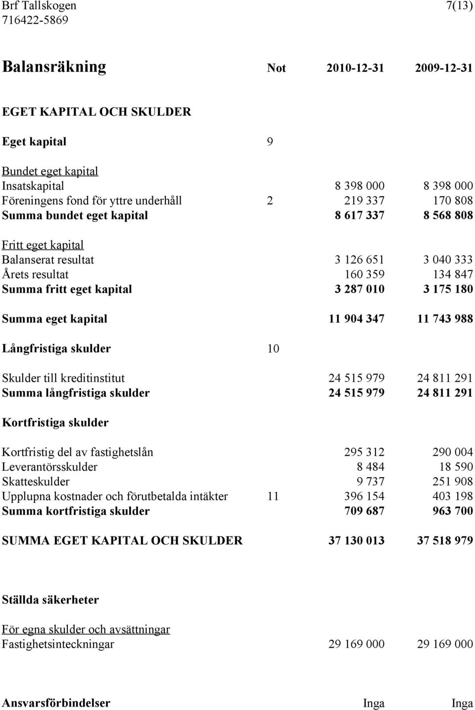 eget kapital 11 904 347 11 743 988 Långfristiga skulder 10 Skulder till kreditinstitut 24 515 979 24 811 291 Summa långfristiga skulder 24 515 979 24 811 291 Kortfristiga skulder Kortfristig del av